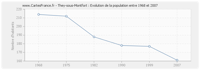 Population They-sous-Montfort