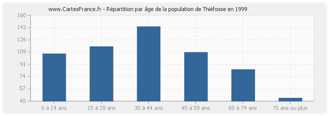 Répartition par âge de la population de Thiéfosse en 1999