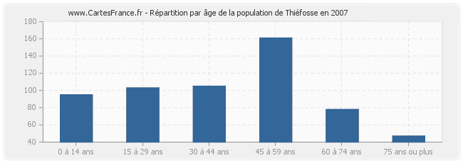 Répartition par âge de la population de Thiéfosse en 2007