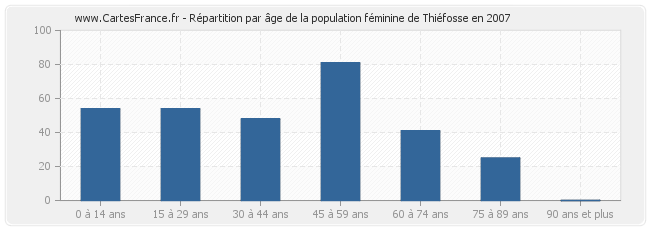 Répartition par âge de la population féminine de Thiéfosse en 2007