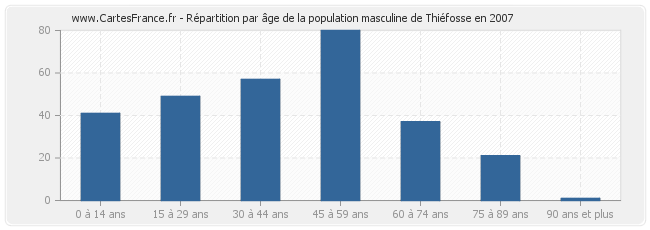 Répartition par âge de la population masculine de Thiéfosse en 2007