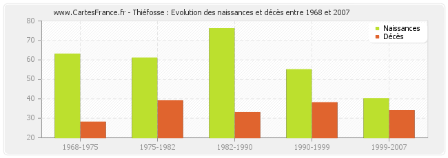 Thiéfosse : Evolution des naissances et décès entre 1968 et 2007
