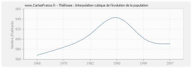 Thiéfosse : Interpolation cubique de l'évolution de la population