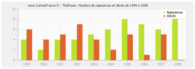 Thiéfosse : Nombre de naissances et décès de 1999 à 2008