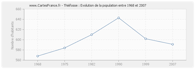 Population Thiéfosse