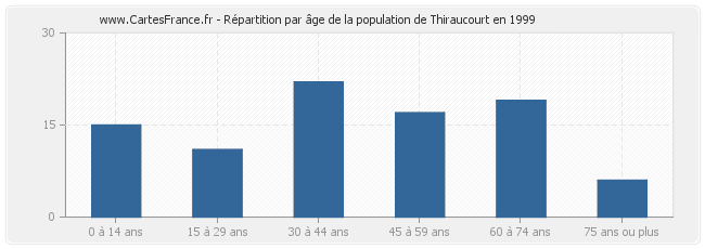 Répartition par âge de la population de Thiraucourt en 1999