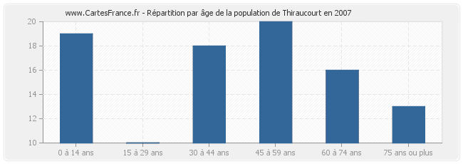 Répartition par âge de la population de Thiraucourt en 2007