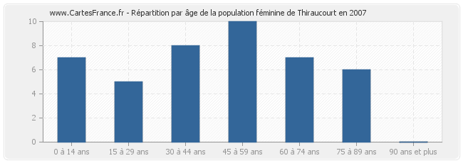 Répartition par âge de la population féminine de Thiraucourt en 2007