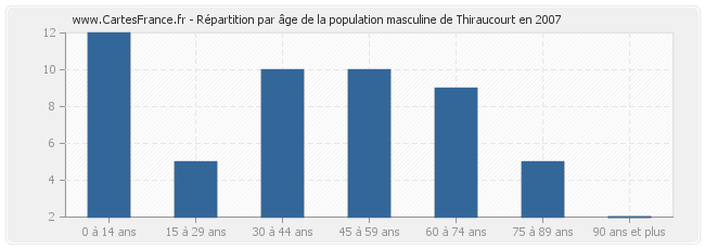 Répartition par âge de la population masculine de Thiraucourt en 2007