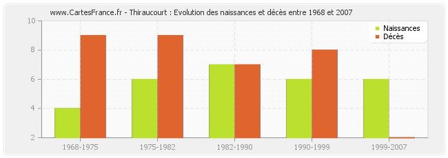 Thiraucourt : Evolution des naissances et décès entre 1968 et 2007