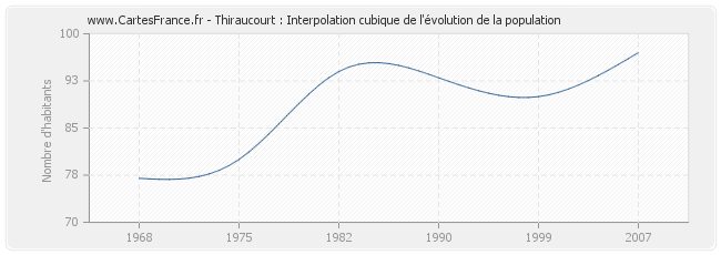 Thiraucourt : Interpolation cubique de l'évolution de la population