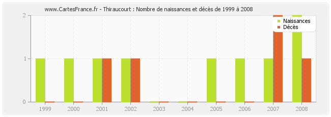 Thiraucourt : Nombre de naissances et décès de 1999 à 2008