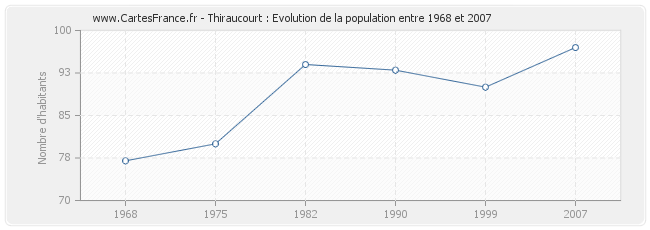 Population Thiraucourt