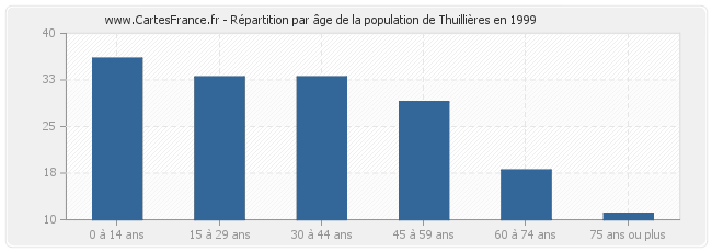 Répartition par âge de la population de Thuillières en 1999