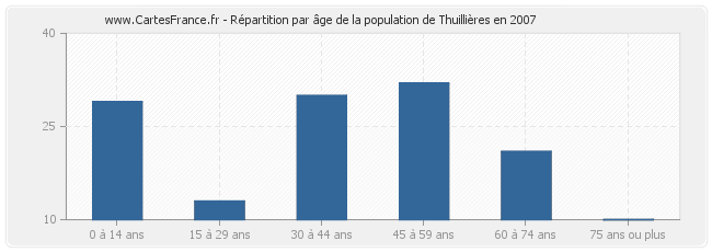 Répartition par âge de la population de Thuillières en 2007