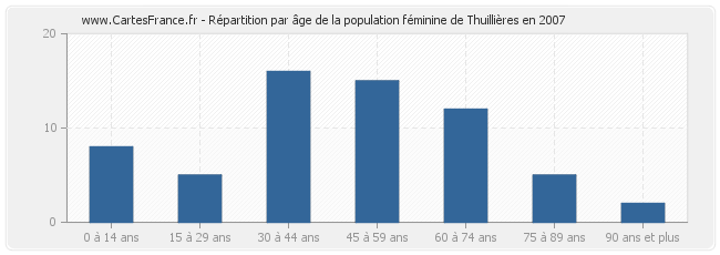 Répartition par âge de la population féminine de Thuillières en 2007