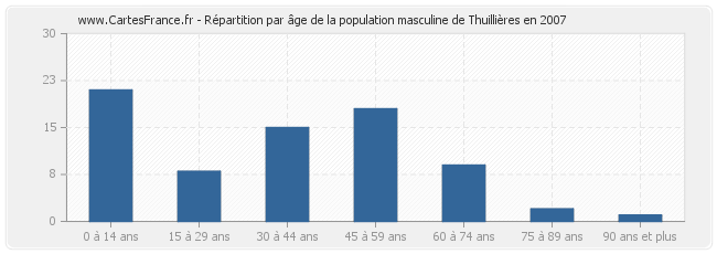 Répartition par âge de la population masculine de Thuillières en 2007