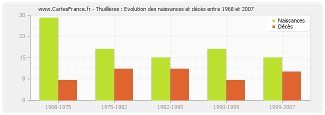 Thuillières : Evolution des naissances et décès entre 1968 et 2007