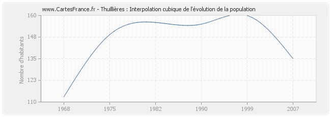 Thuillières : Interpolation cubique de l'évolution de la population
