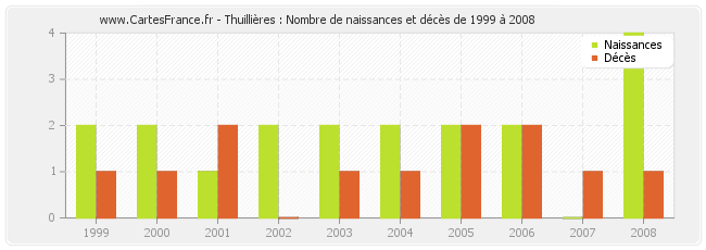 Thuillières : Nombre de naissances et décès de 1999 à 2008