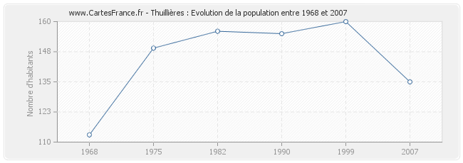 Population Thuillières
