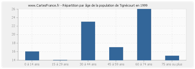 Répartition par âge de la population de Tignécourt en 1999