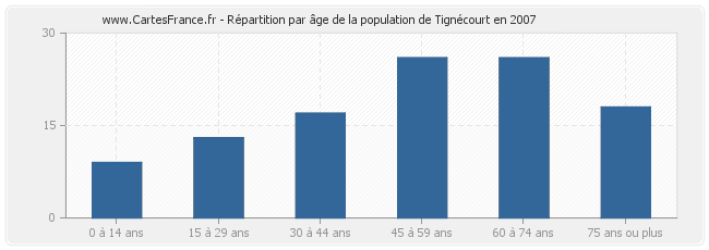Répartition par âge de la population de Tignécourt en 2007
