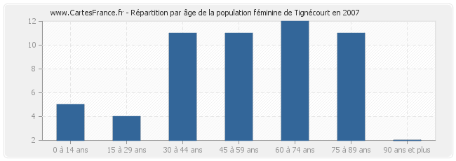 Répartition par âge de la population féminine de Tignécourt en 2007
