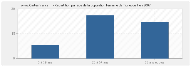 Répartition par âge de la population féminine de Tignécourt en 2007