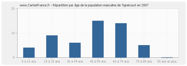 Répartition par âge de la population masculine de Tignécourt en 2007