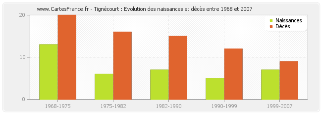 Tignécourt : Evolution des naissances et décès entre 1968 et 2007