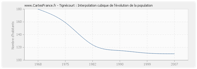 Tignécourt : Interpolation cubique de l'évolution de la population