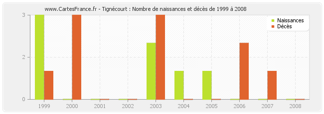 Tignécourt : Nombre de naissances et décès de 1999 à 2008