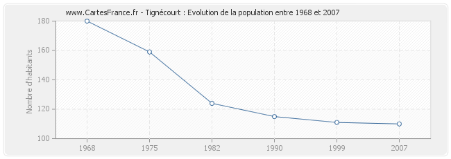 Population Tignécourt