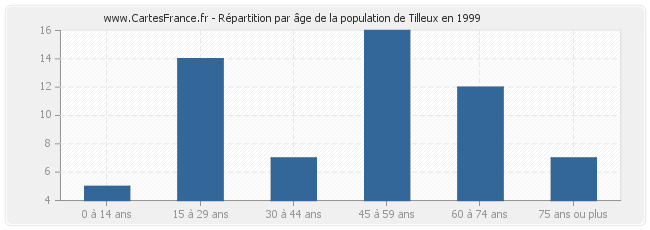 Répartition par âge de la population de Tilleux en 1999