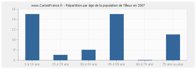Répartition par âge de la population de Tilleux en 2007