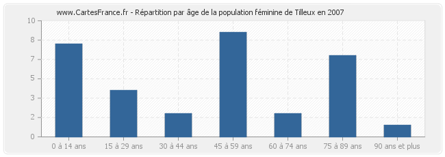 Répartition par âge de la population féminine de Tilleux en 2007