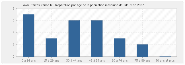 Répartition par âge de la population masculine de Tilleux en 2007