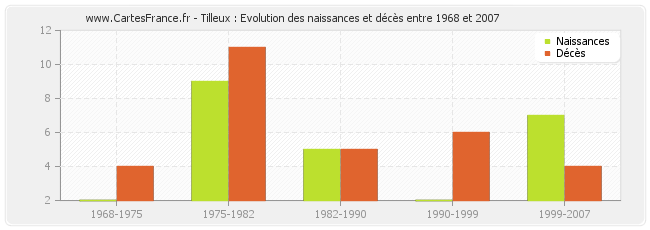 Tilleux : Evolution des naissances et décès entre 1968 et 2007