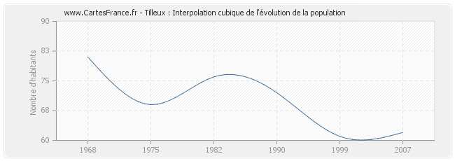 Tilleux : Interpolation cubique de l'évolution de la population