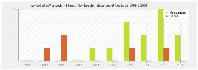Tilleux : Nombre de naissances et décès de 1999 à 2008