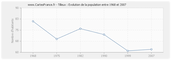 Population Tilleux
