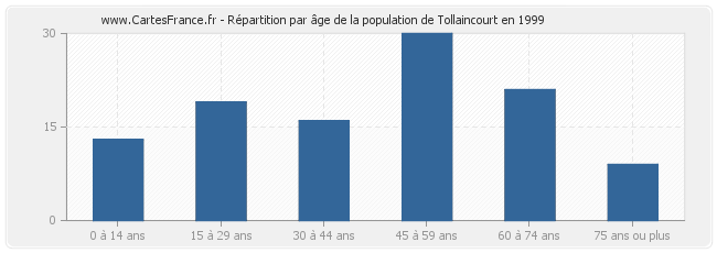 Répartition par âge de la population de Tollaincourt en 1999