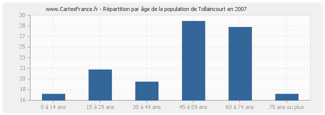 Répartition par âge de la population de Tollaincourt en 2007