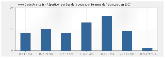 Répartition par âge de la population féminine de Tollaincourt en 2007