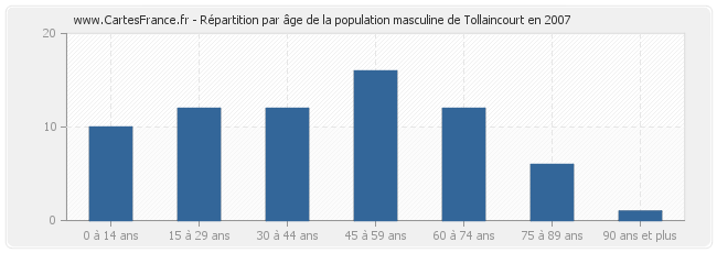 Répartition par âge de la population masculine de Tollaincourt en 2007