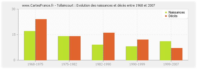 Tollaincourt : Evolution des naissances et décès entre 1968 et 2007
