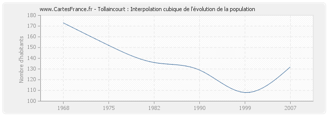 Tollaincourt : Interpolation cubique de l'évolution de la population