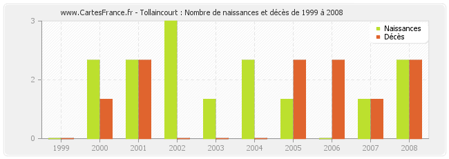 Tollaincourt : Nombre de naissances et décès de 1999 à 2008