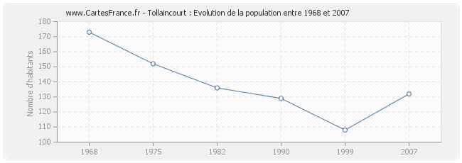 Population Tollaincourt